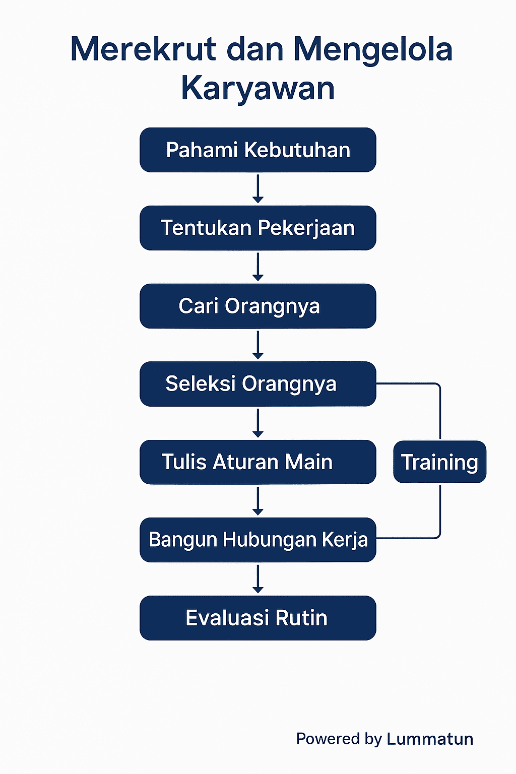 Merekrut & Mengelola Karyawan