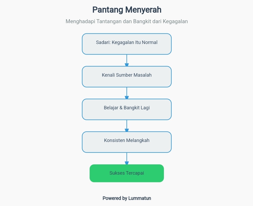 Pantang Menyerah