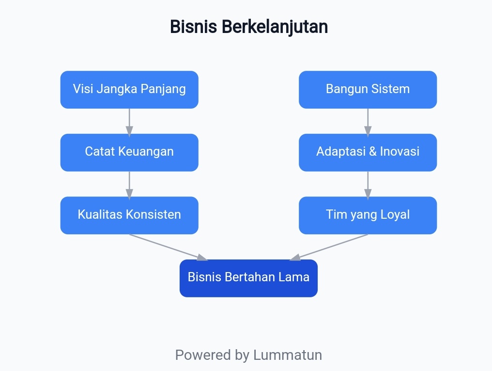 Bisnis Berkelanjutan