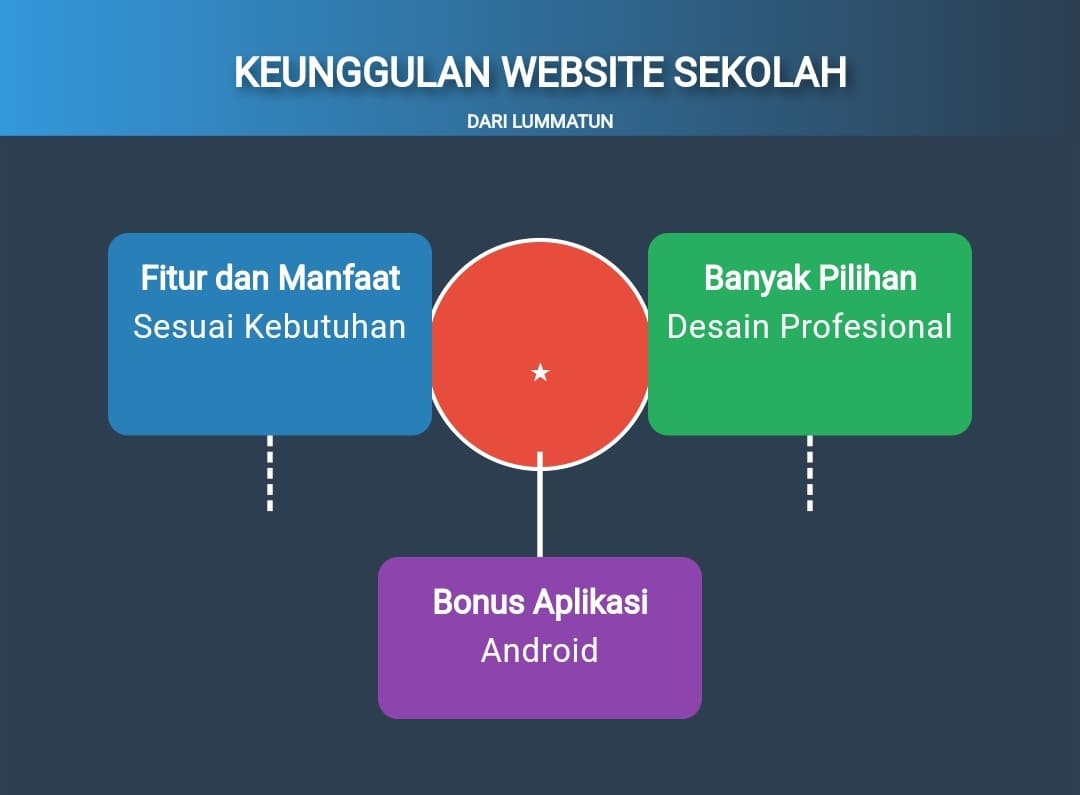 Keunggulan website sekolah