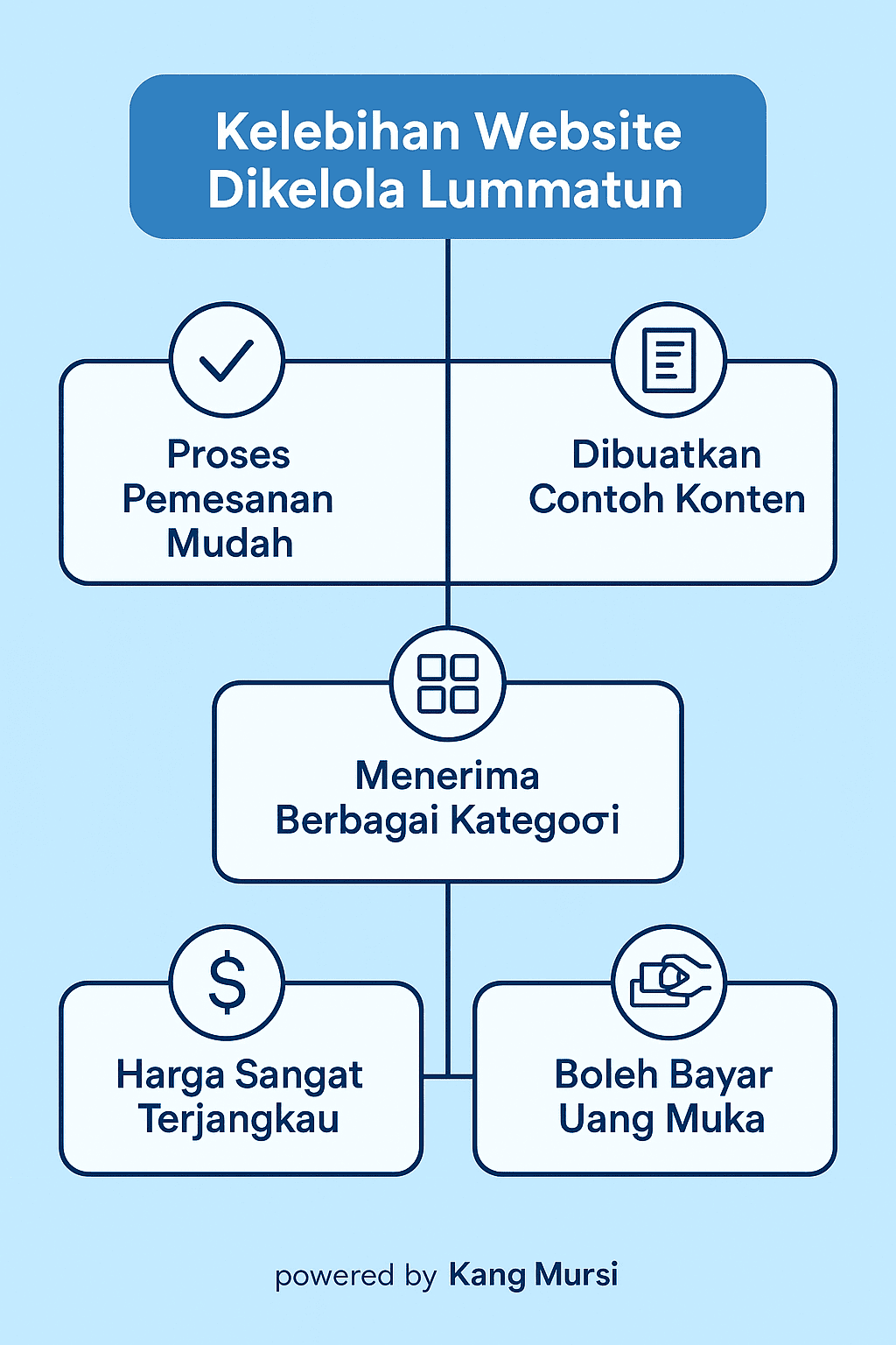 Kelebihan website dikelola